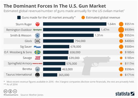 Pistol Market Share