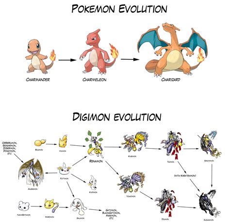 Description of Pokémon evolution