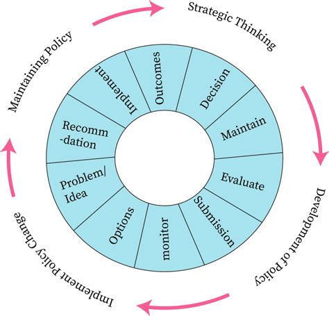 Policy Analysis