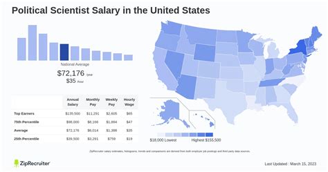 Political Science Salary