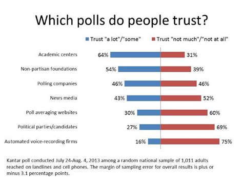 Polling bias can lead to inaccurate predictions of election outcomes