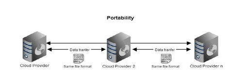 A portability concept