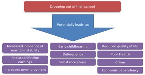 Potential Consequences of Dropping a Minor Requirement