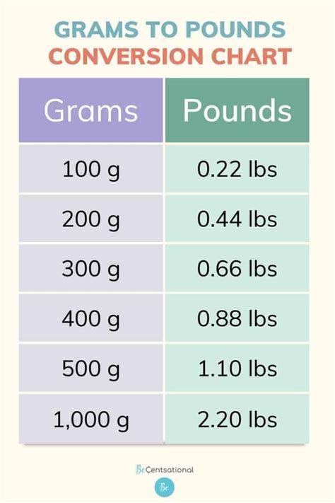 Pound Conversion Formula