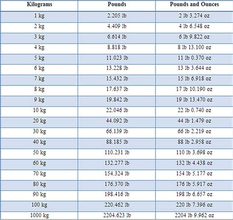 Pound to Kilo Conversion Tips