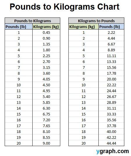 Pounds to Kilograms Conversion Cooking