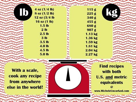 Pounds to Kilograms Conversion Infographic