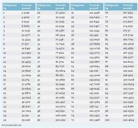 Converting kilograms to pounds image 8