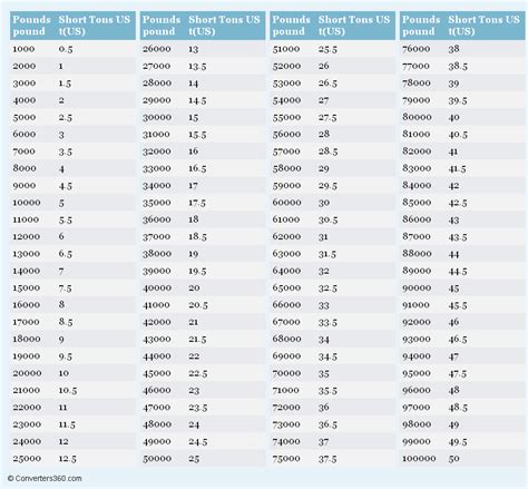 pounds to tons quick reference