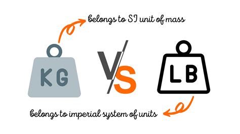 Pounds vs Kilograms Preference