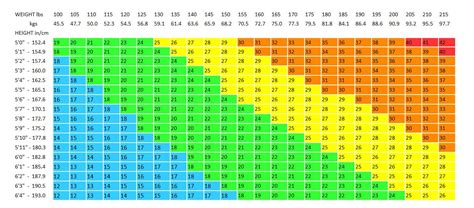 Pounds to Kilograms Conversion BMI