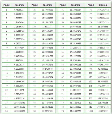 Pounds to Kilograms Conversion Units