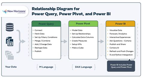 Power Pivot and Power BI