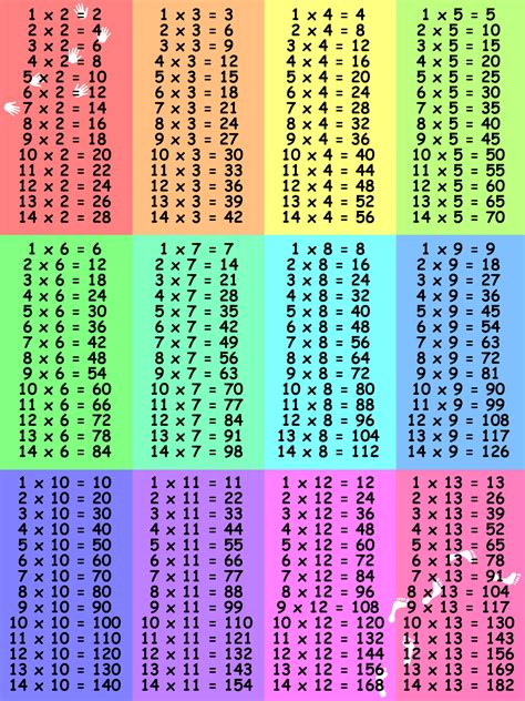 Practical Applications of Multiplication Tables