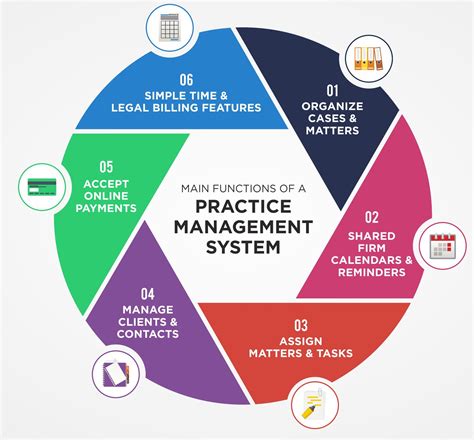 Practice management systems