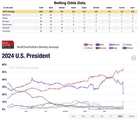 Presidential Odds