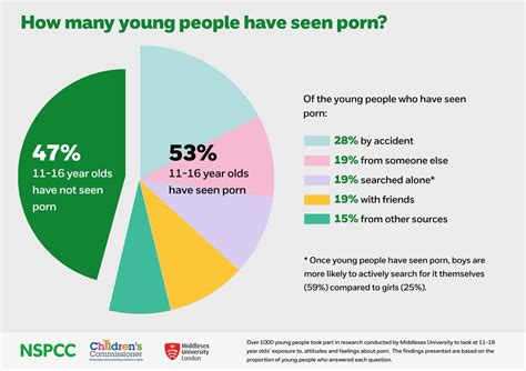 Prevalence of young adult pornography among teenagers