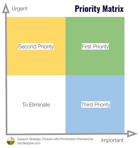 Prioritization strategies on a mind map