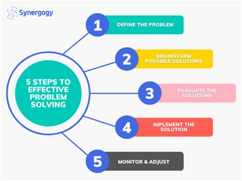 Problem-solving process steps