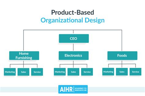 Product-Type Organization