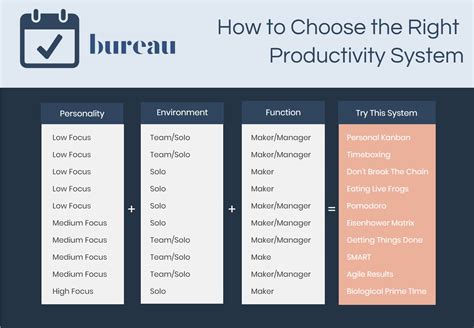 Description of productivity systems