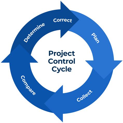 Project Control