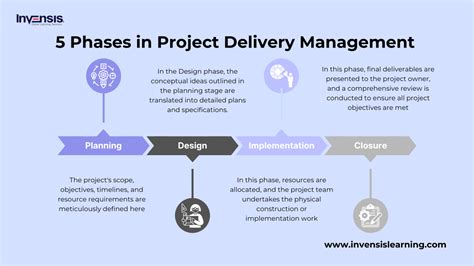 Project Delivery Strategies