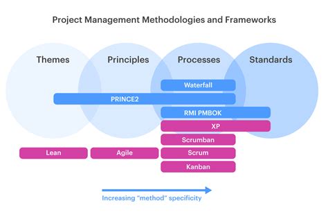 Project Planning Methodologies