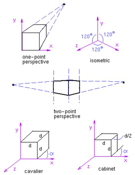 Projection Transformations in Image Processing