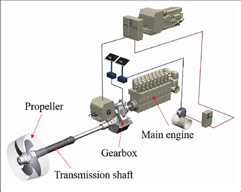 Propulsion and Performance