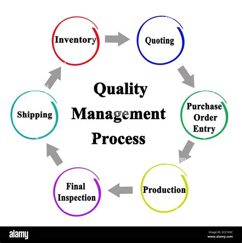 Quality control processes