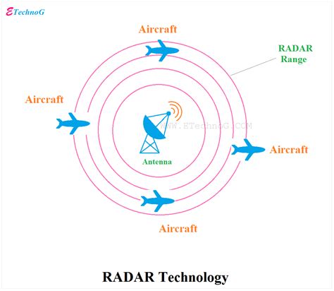 Radar technology advantages