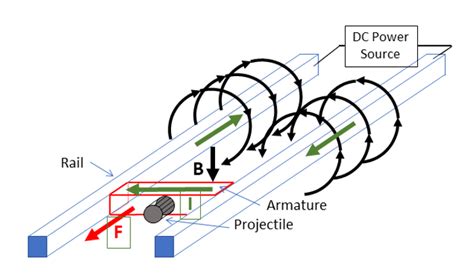 Railgun Design Complexity