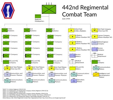 Regimental Combat Team 1 Organization