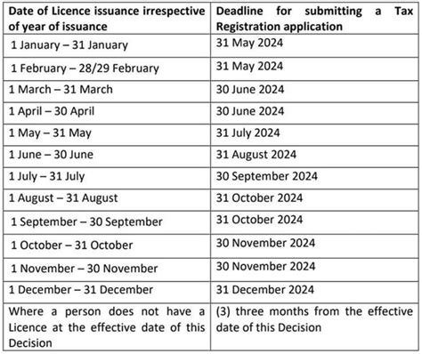 Registration Deadlines and Procedures