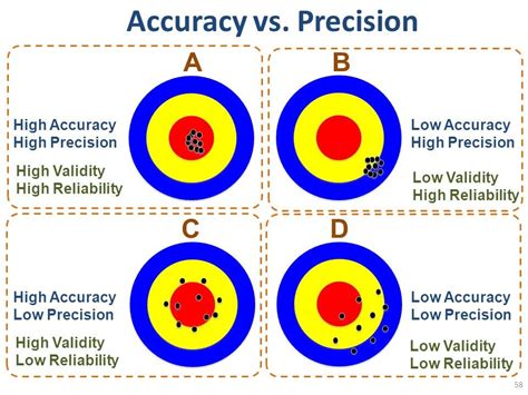 Reliable vs Accurate: Practical Applications