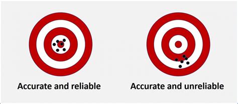 Reliable vs Accurate: Definitions and Examples