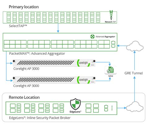 Remote Location Deployment