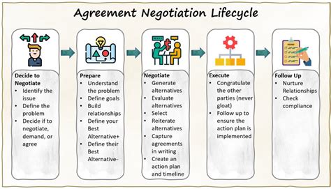 Research Agreement Strategies