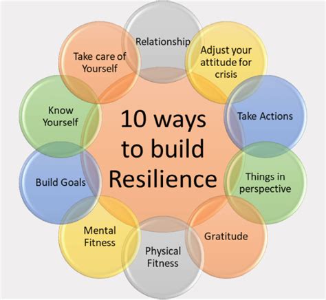 Resilience building strategies