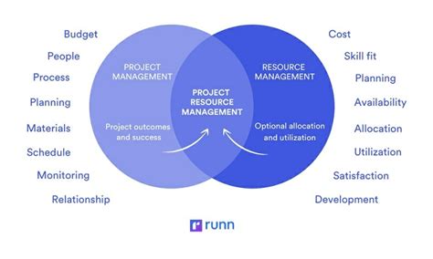 Resource Management