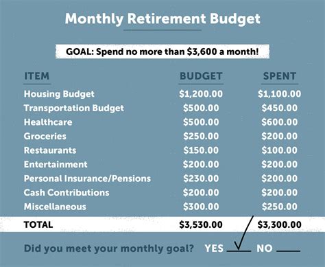 Retirement Budget Planning