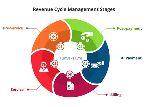 Revenue cycle management