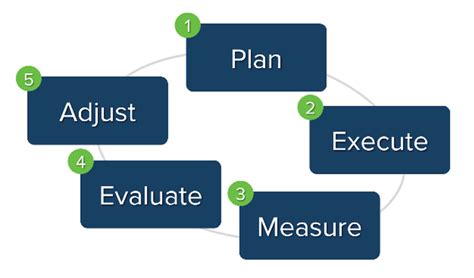 Reviewing and adjusting the calendar regularly