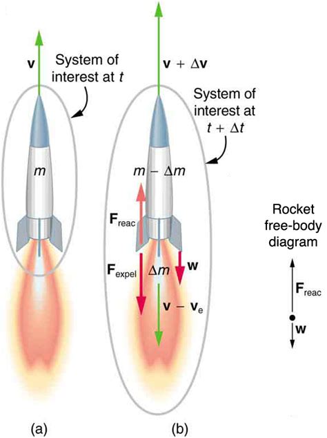 A diagram illustrating the importance of units of thrust in rocket propulsion