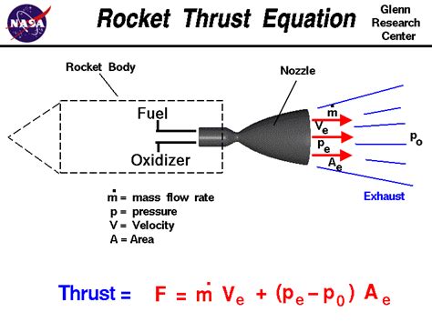 A diagram illustrating the importance of units of thrust in rocket propulsion