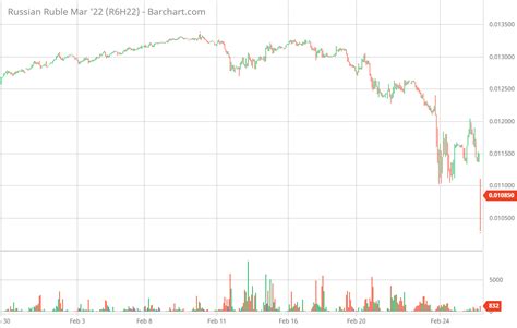 Future of the Russian rouble