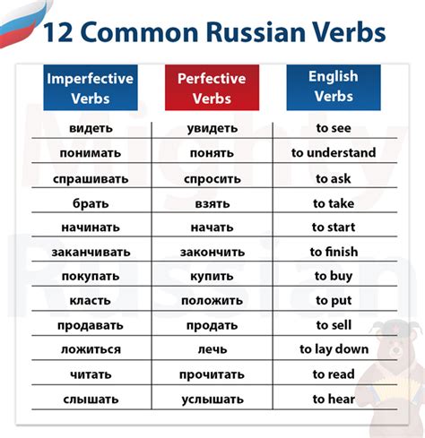 Russian Verb Aspect Examples