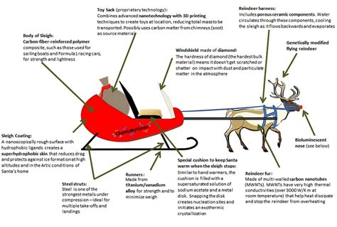 Science Behind the Sleigh