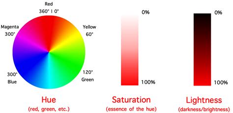 Saturation and Brightness